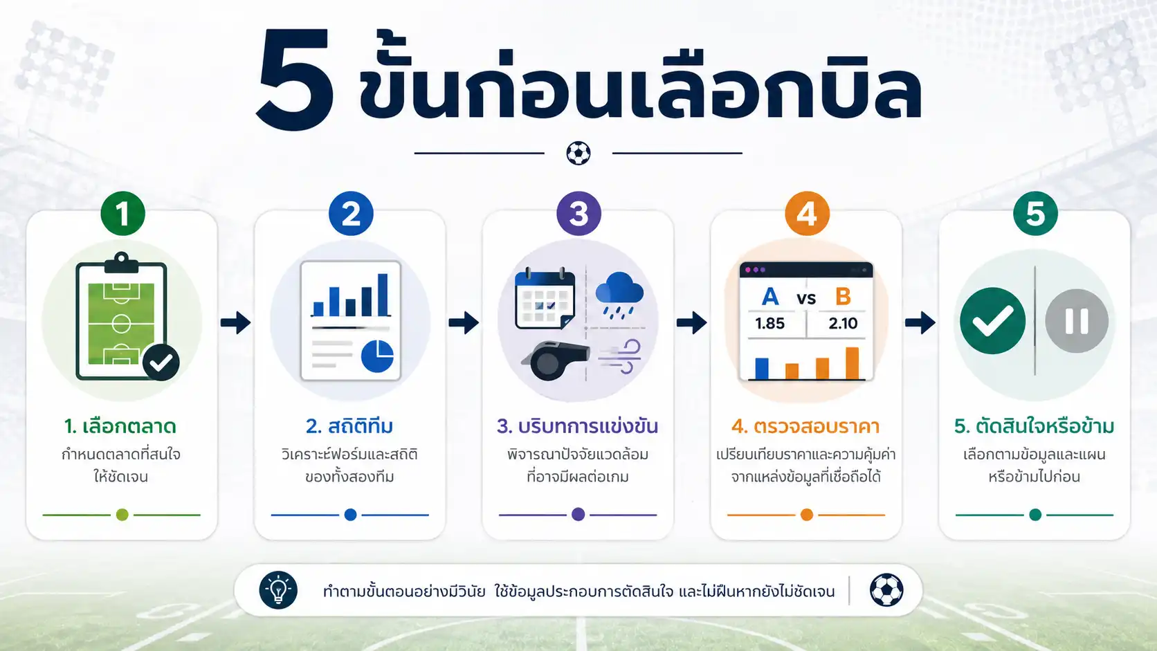 แผนภาพ 5 ขั้นตอนวิเคราะห์ข้อมูลก่อนเลือกเดิมพันฟุตบอล