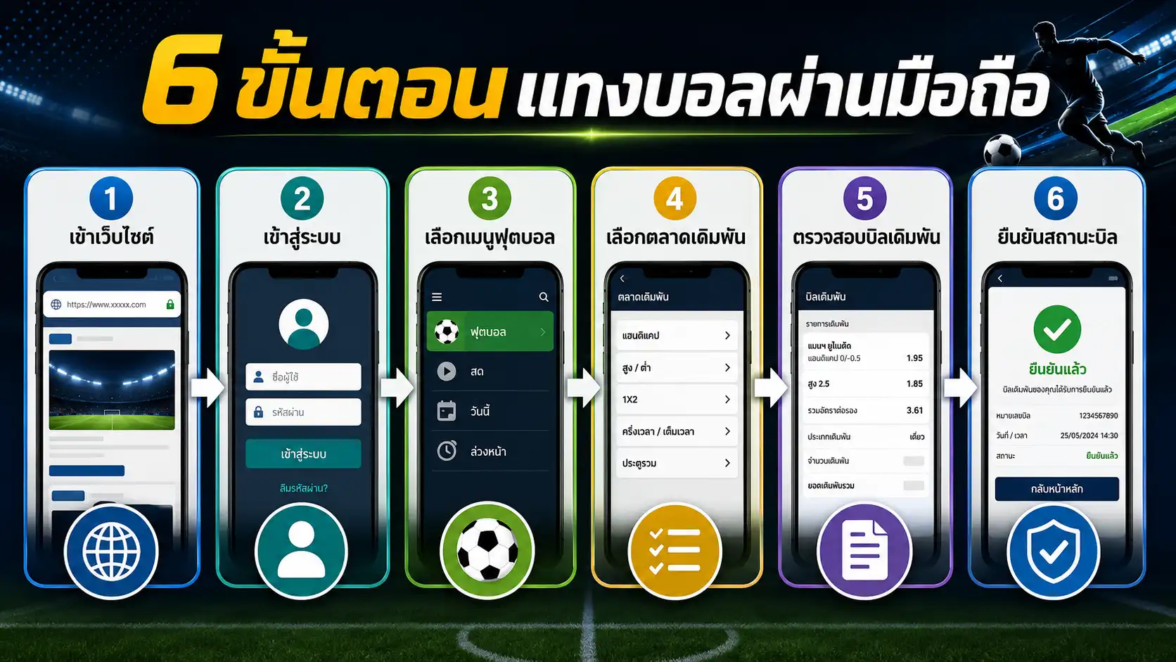 อินโฟกราฟิก 6 ขั้นตอนการแทงบอลผ่านมือถือ ตั้งแต่เข้าเว็บไซต์จนถึงตรวจสถานะบิล