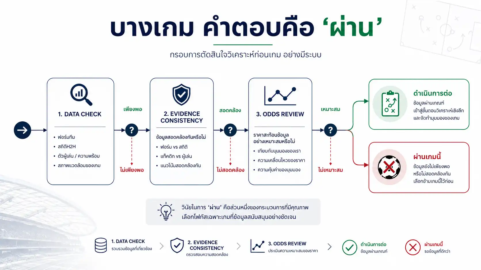 Flowchart การตัดสินใจจากข้อมูลก่อนแทงบอลและทางเลือกในการผ่านเกมเมื่อข้อมูลไม่เพียงพอ